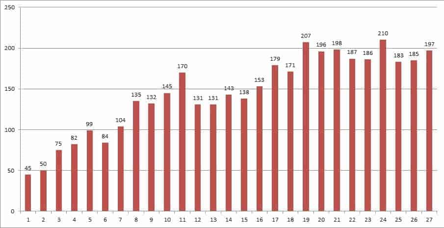 graph to show attendance at the rehab mela