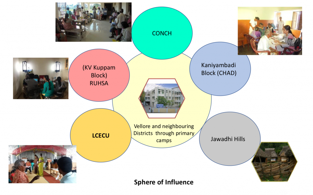 diagram showing the different outreach clinics for ophthalmology at CMC Vellore